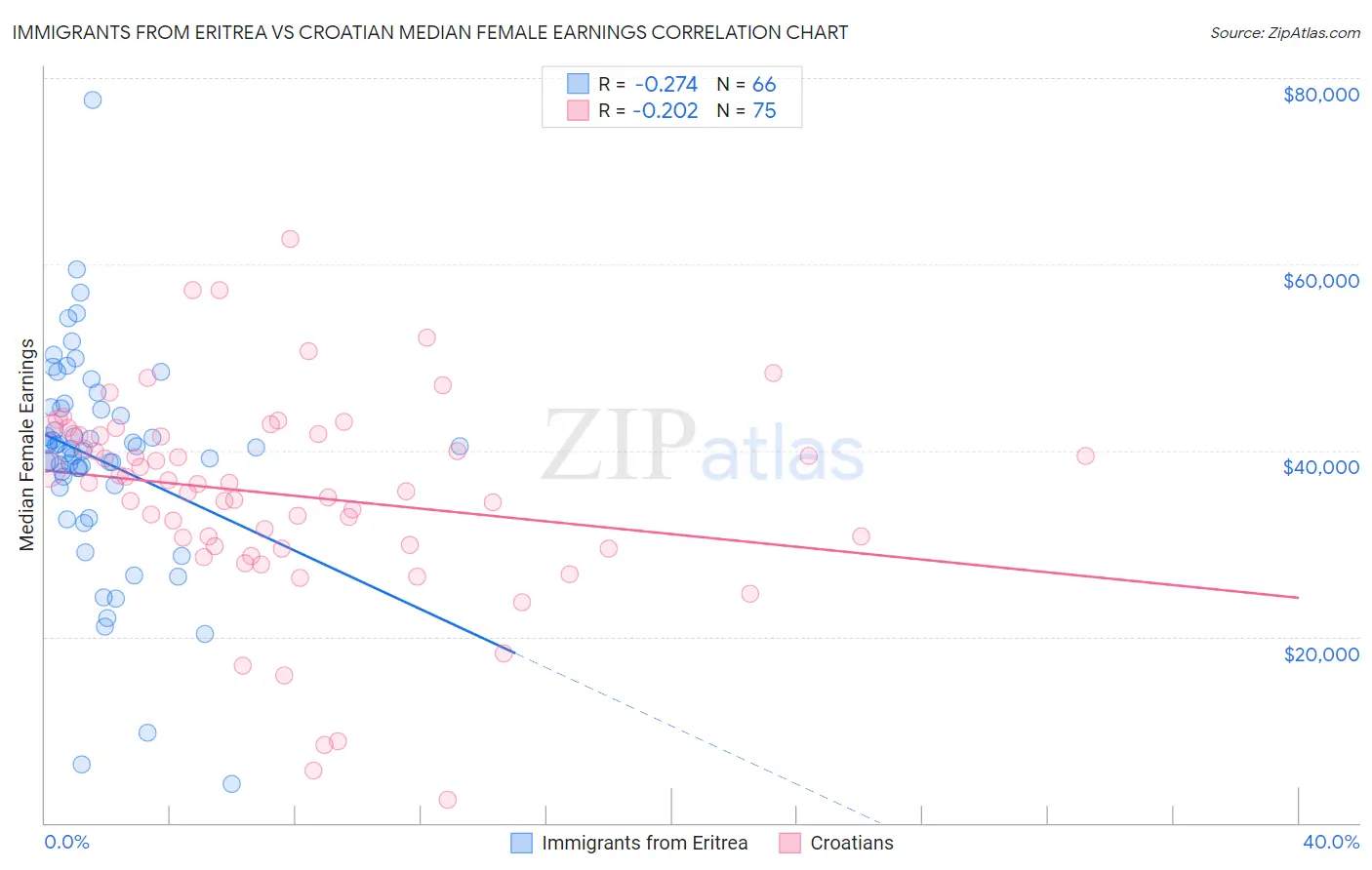 Immigrants from Eritrea vs Croatian Median Female Earnings