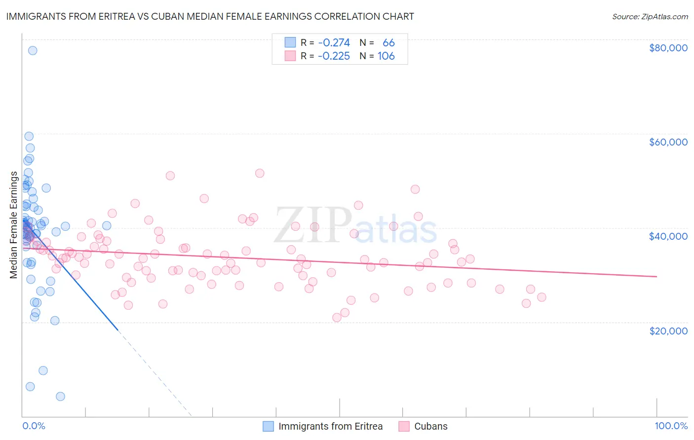 Immigrants from Eritrea vs Cuban Median Female Earnings