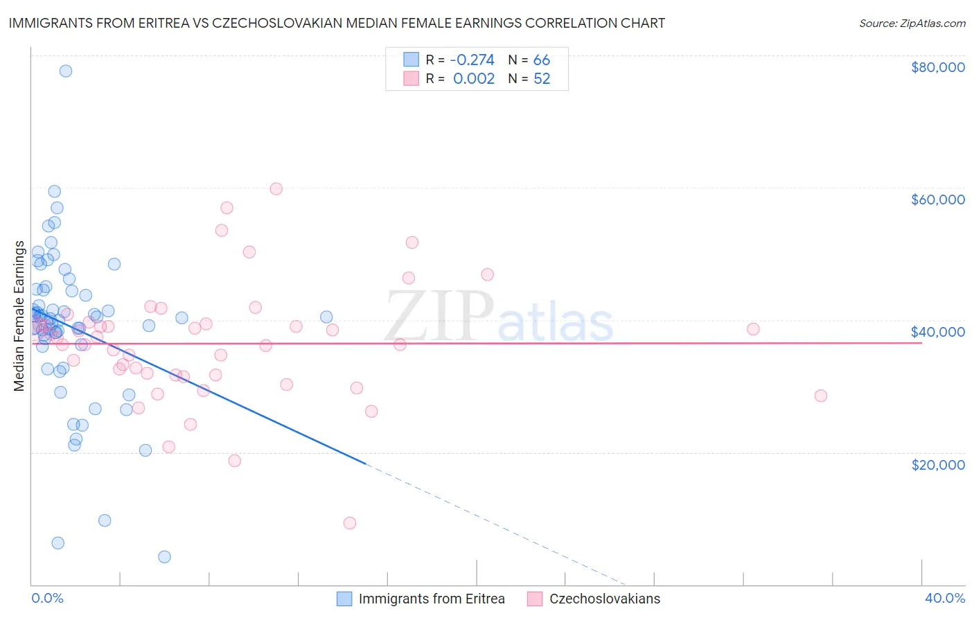 Immigrants from Eritrea vs Czechoslovakian Median Female Earnings