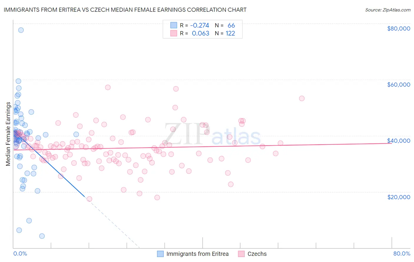 Immigrants from Eritrea vs Czech Median Female Earnings