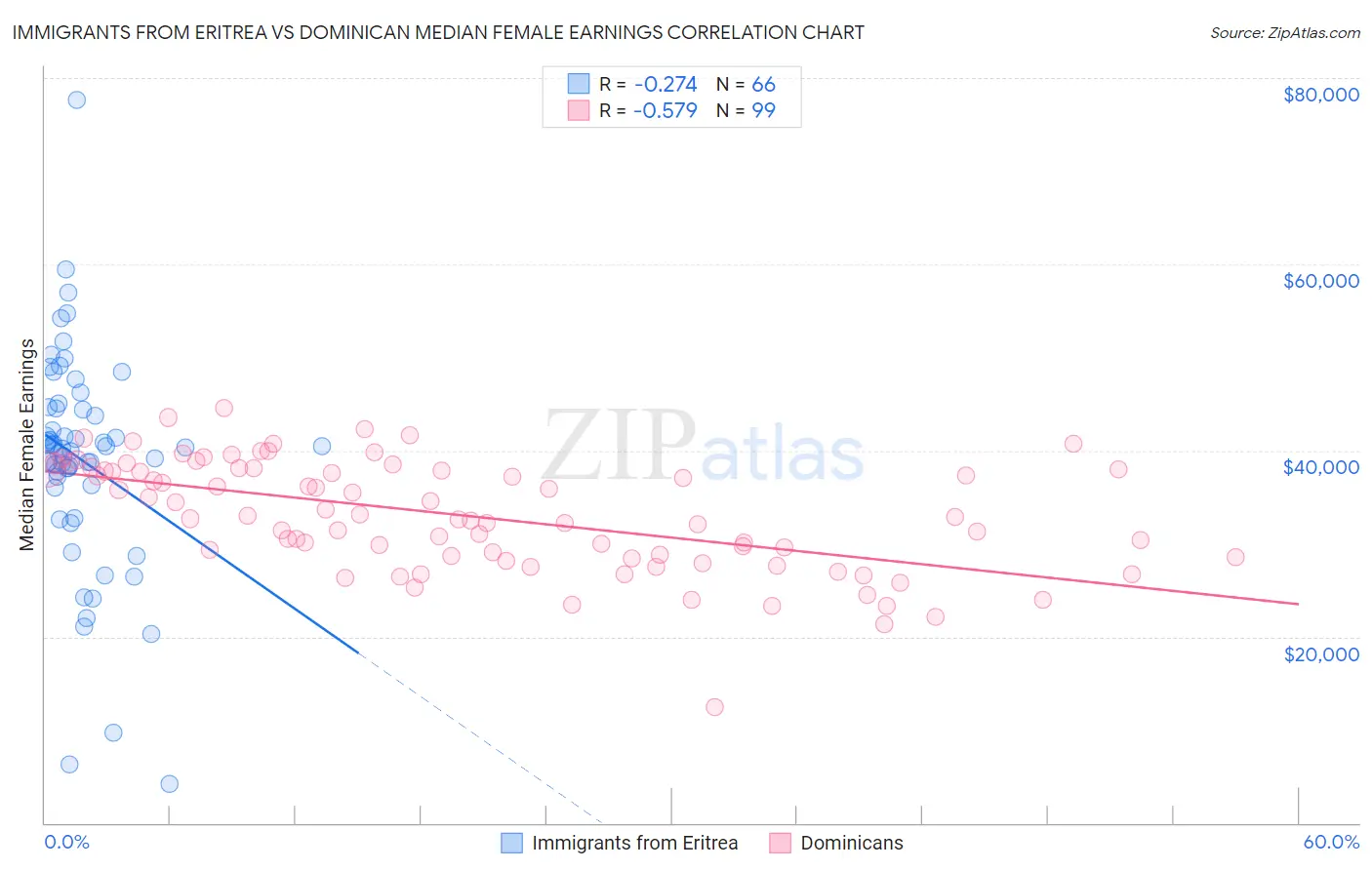 Immigrants from Eritrea vs Dominican Median Female Earnings
