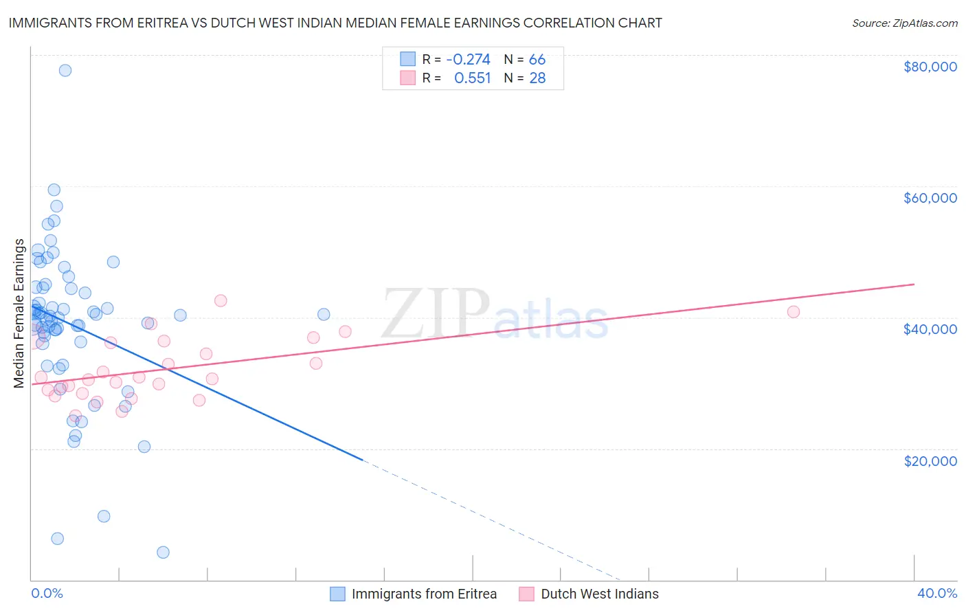 Immigrants from Eritrea vs Dutch West Indian Median Female Earnings