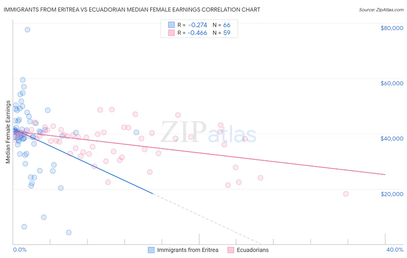 Immigrants from Eritrea vs Ecuadorian Median Female Earnings