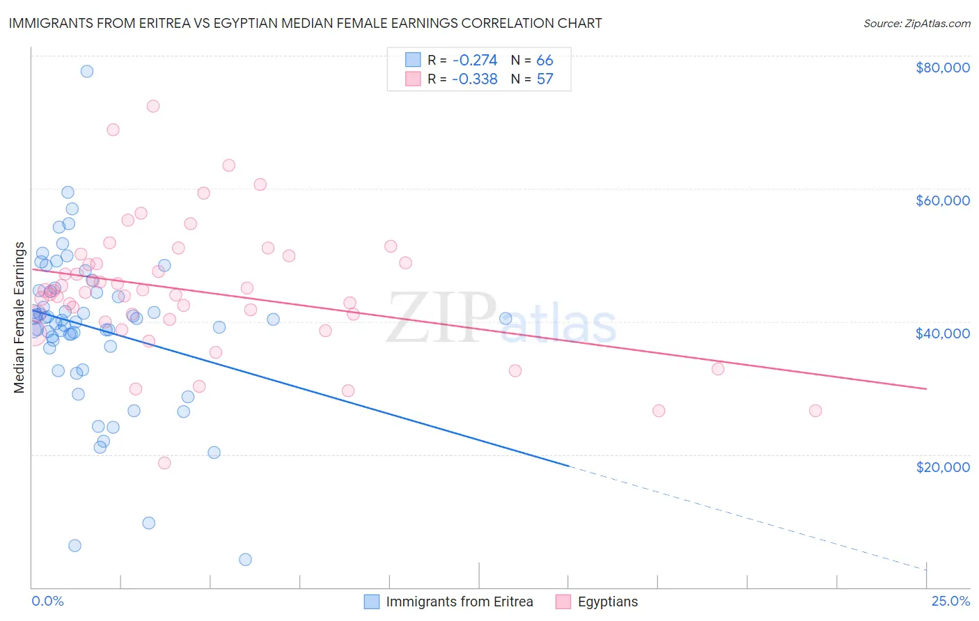 Immigrants from Eritrea vs Egyptian Median Female Earnings