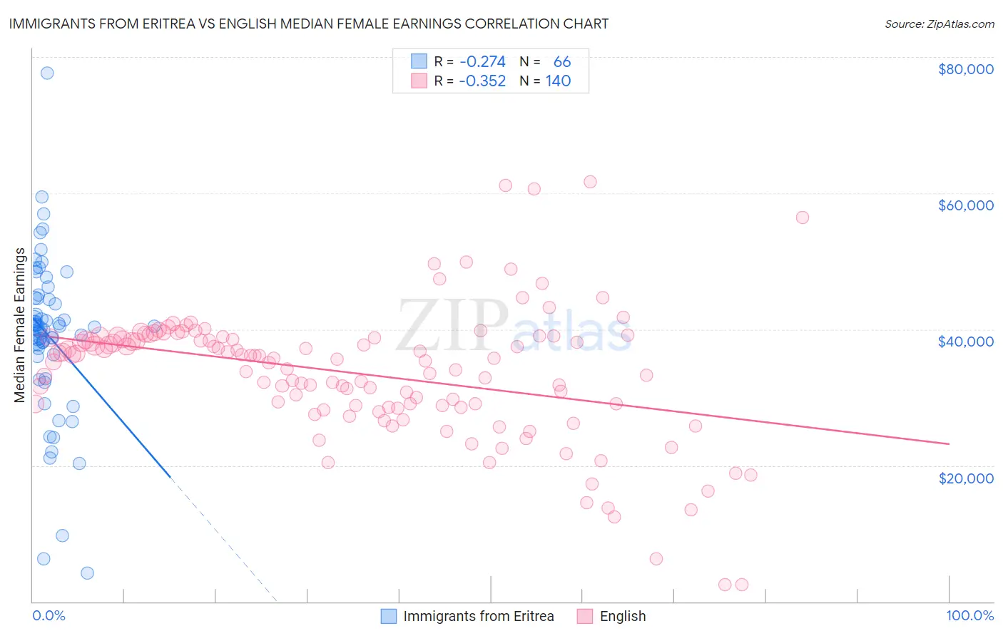 Immigrants from Eritrea vs English Median Female Earnings