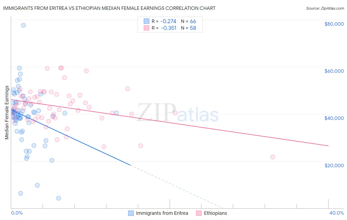Immigrants from Eritrea vs Ethiopian Median Female Earnings
