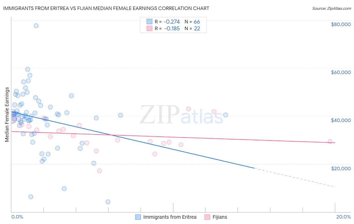 Immigrants from Eritrea vs Fijian Median Female Earnings