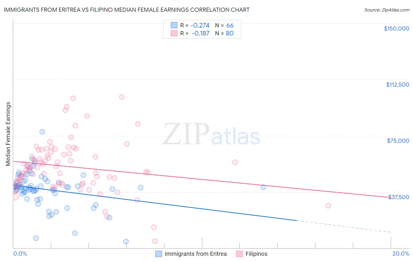 Immigrants from Eritrea vs Filipino Median Female Earnings