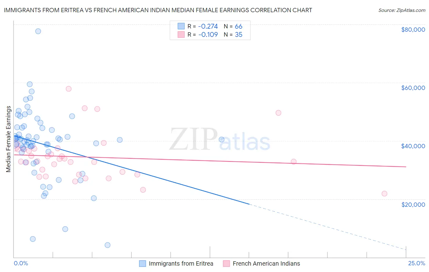 Immigrants from Eritrea vs French American Indian Median Female Earnings