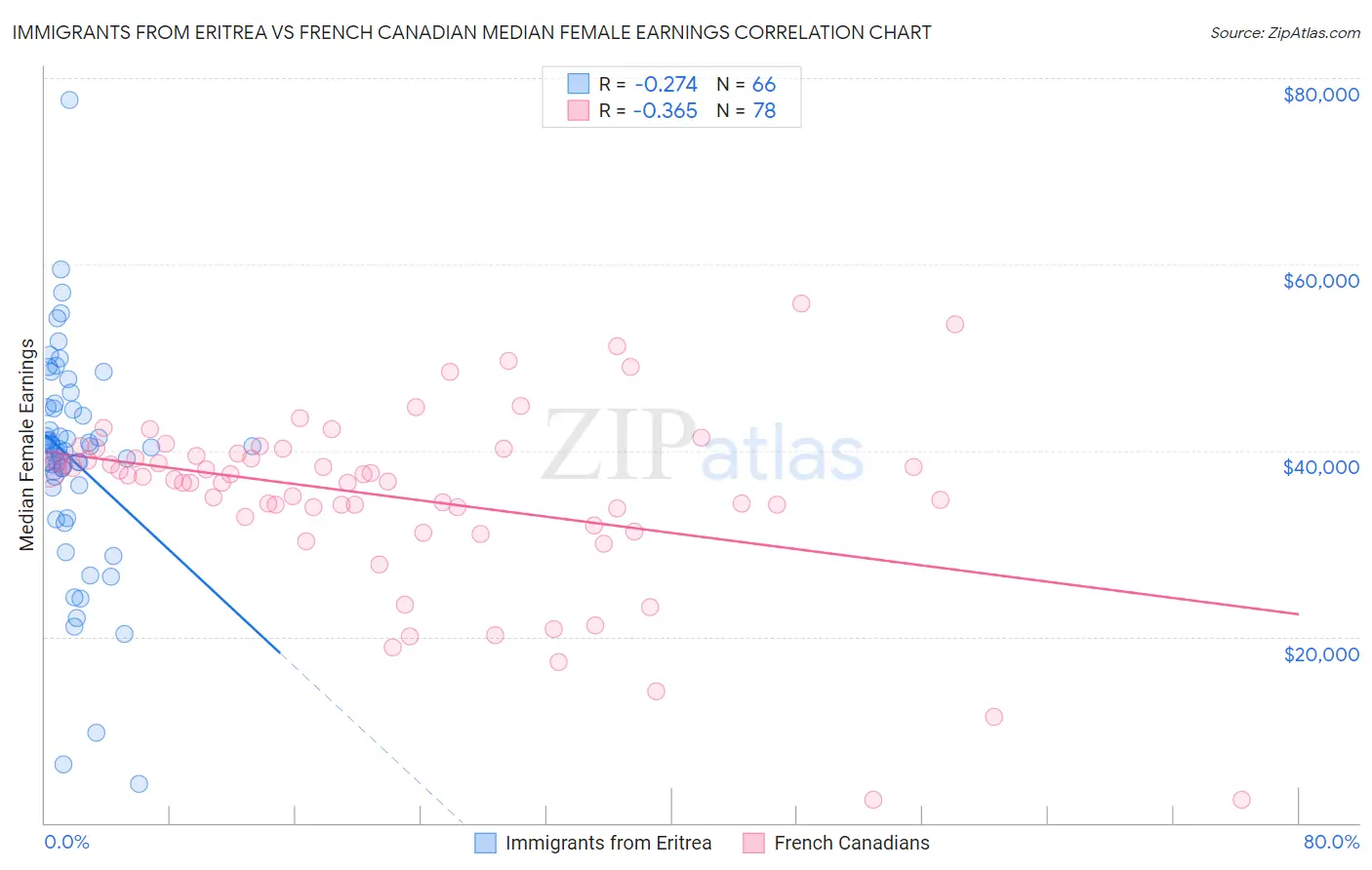 Immigrants from Eritrea vs French Canadian Median Female Earnings