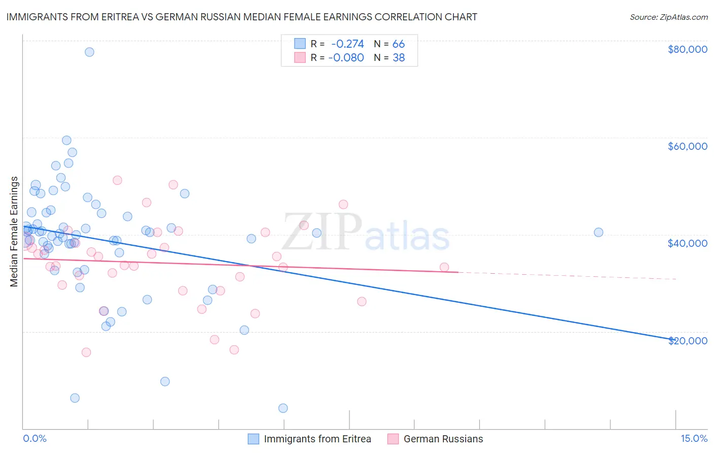 Immigrants from Eritrea vs German Russian Median Female Earnings