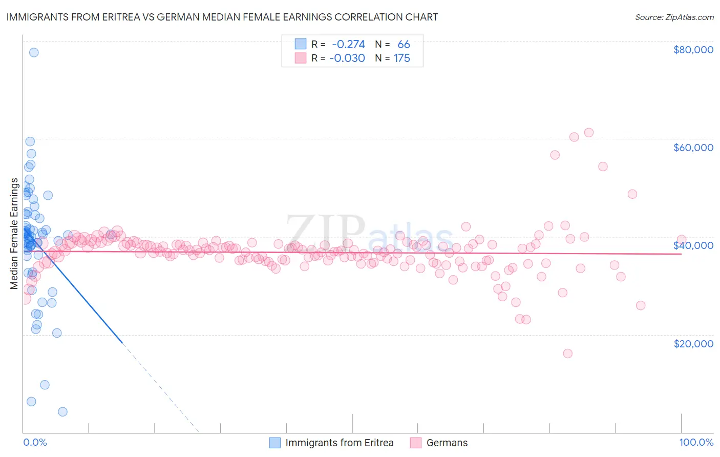 Immigrants from Eritrea vs German Median Female Earnings