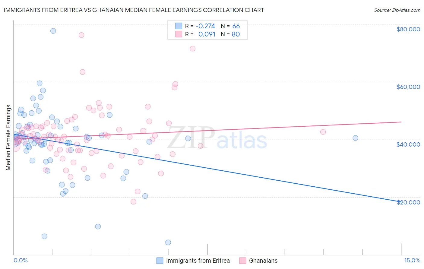 Immigrants from Eritrea vs Ghanaian Median Female Earnings