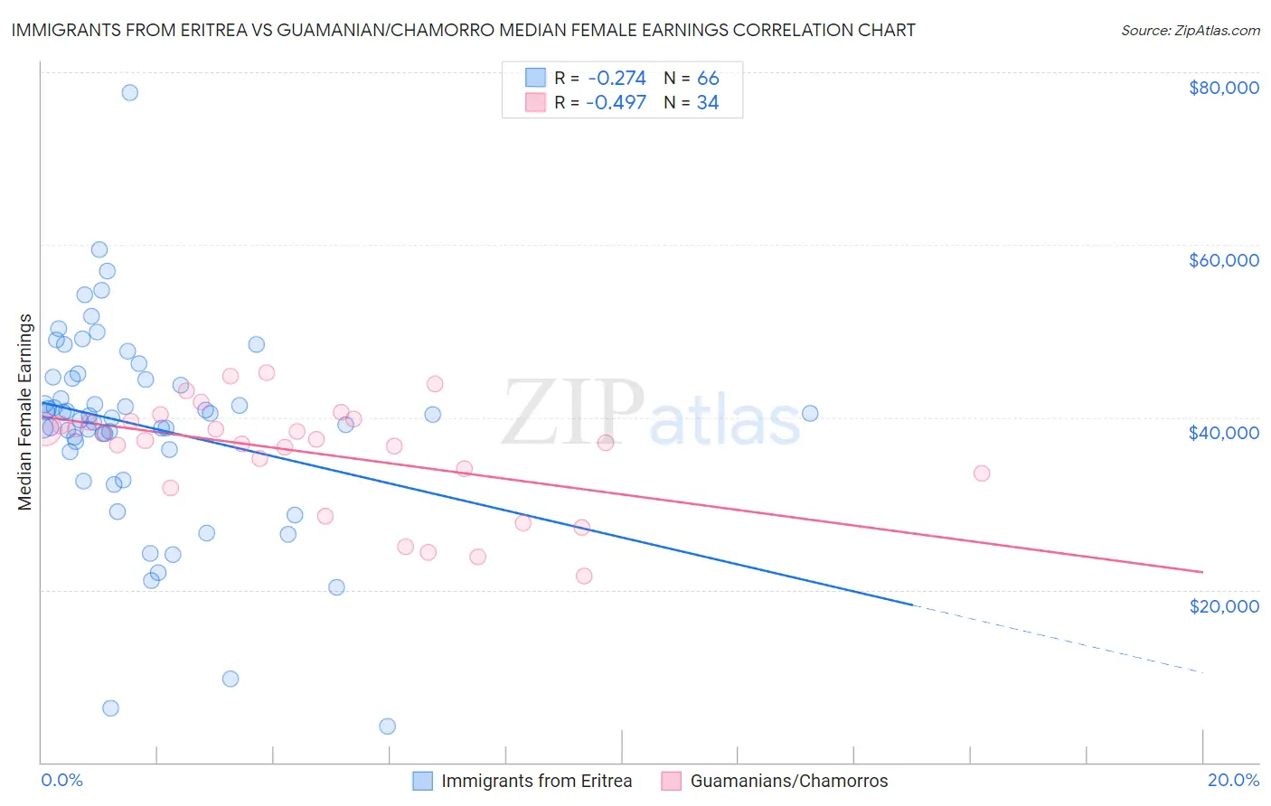 Immigrants from Eritrea vs Guamanian/Chamorro Median Female Earnings