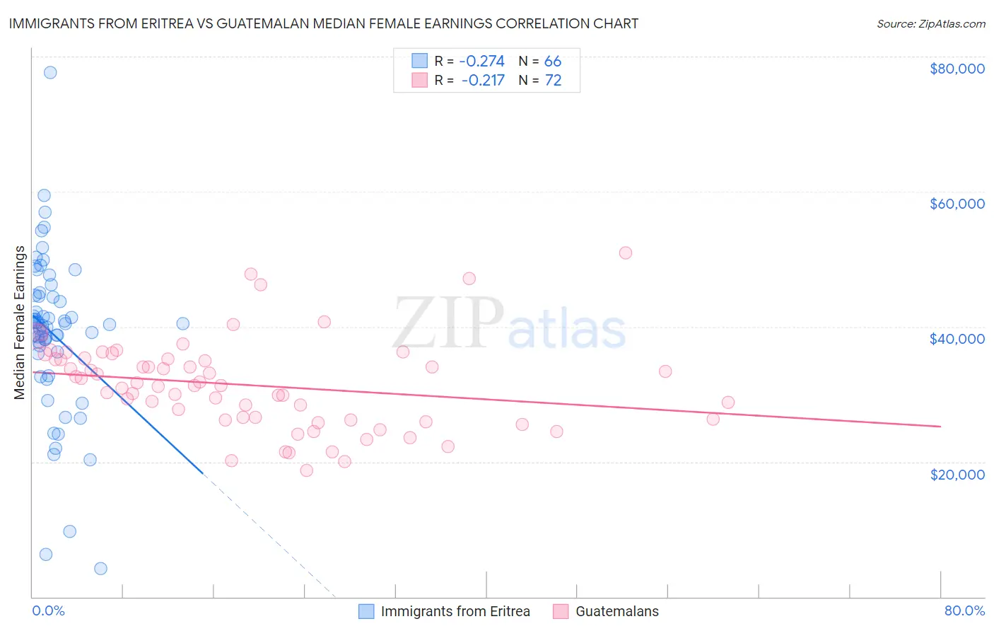 Immigrants from Eritrea vs Guatemalan Median Female Earnings