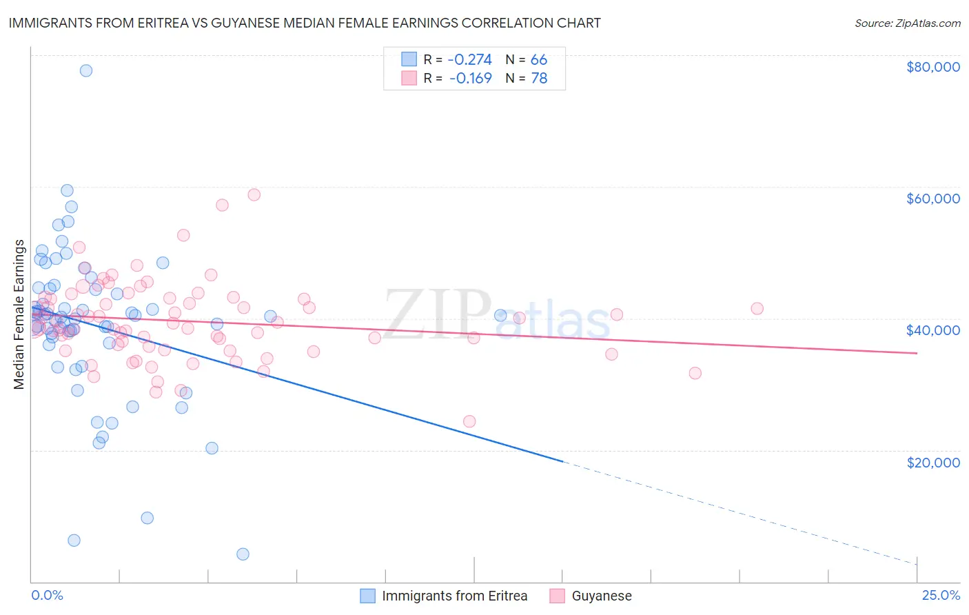 Immigrants from Eritrea vs Guyanese Median Female Earnings