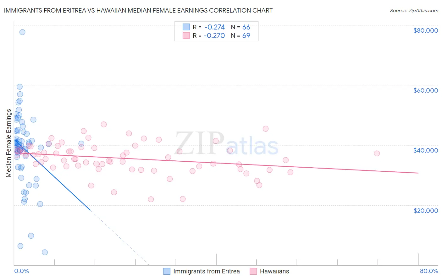 Immigrants from Eritrea vs Hawaiian Median Female Earnings