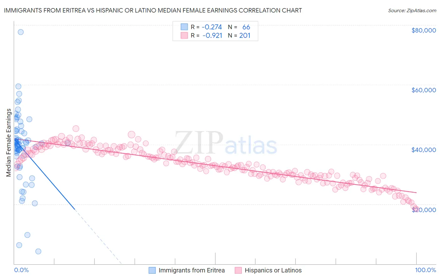 Immigrants from Eritrea vs Hispanic or Latino Median Female Earnings