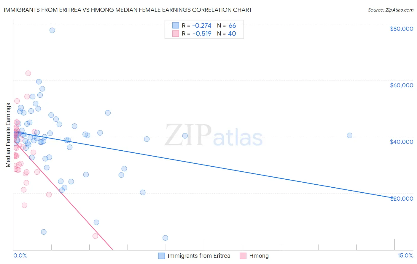 Immigrants from Eritrea vs Hmong Median Female Earnings