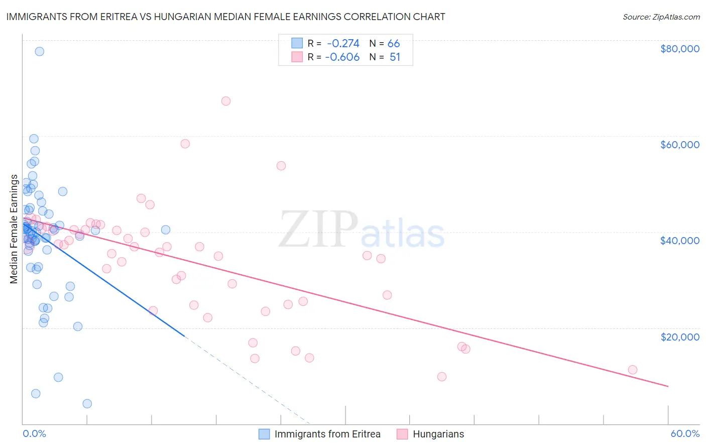 Immigrants from Eritrea vs Hungarian Median Female Earnings