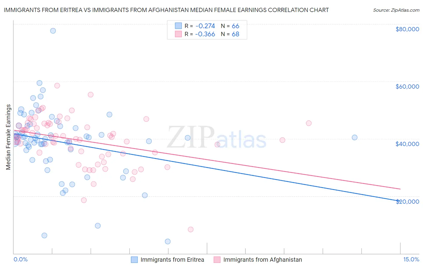 Immigrants from Eritrea vs Immigrants from Afghanistan Median Female Earnings