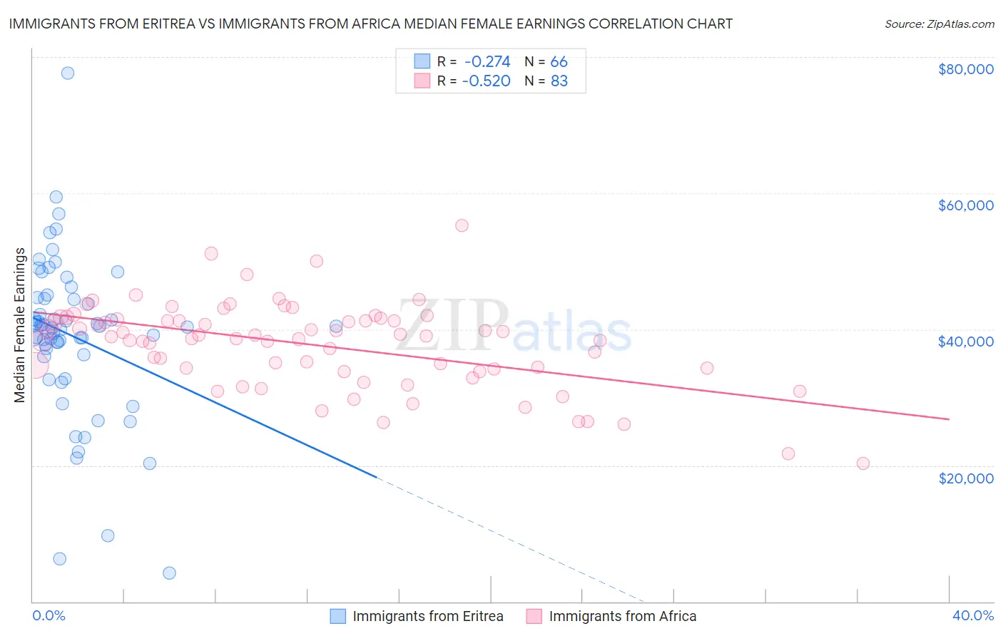 Immigrants from Eritrea vs Immigrants from Africa Median Female Earnings