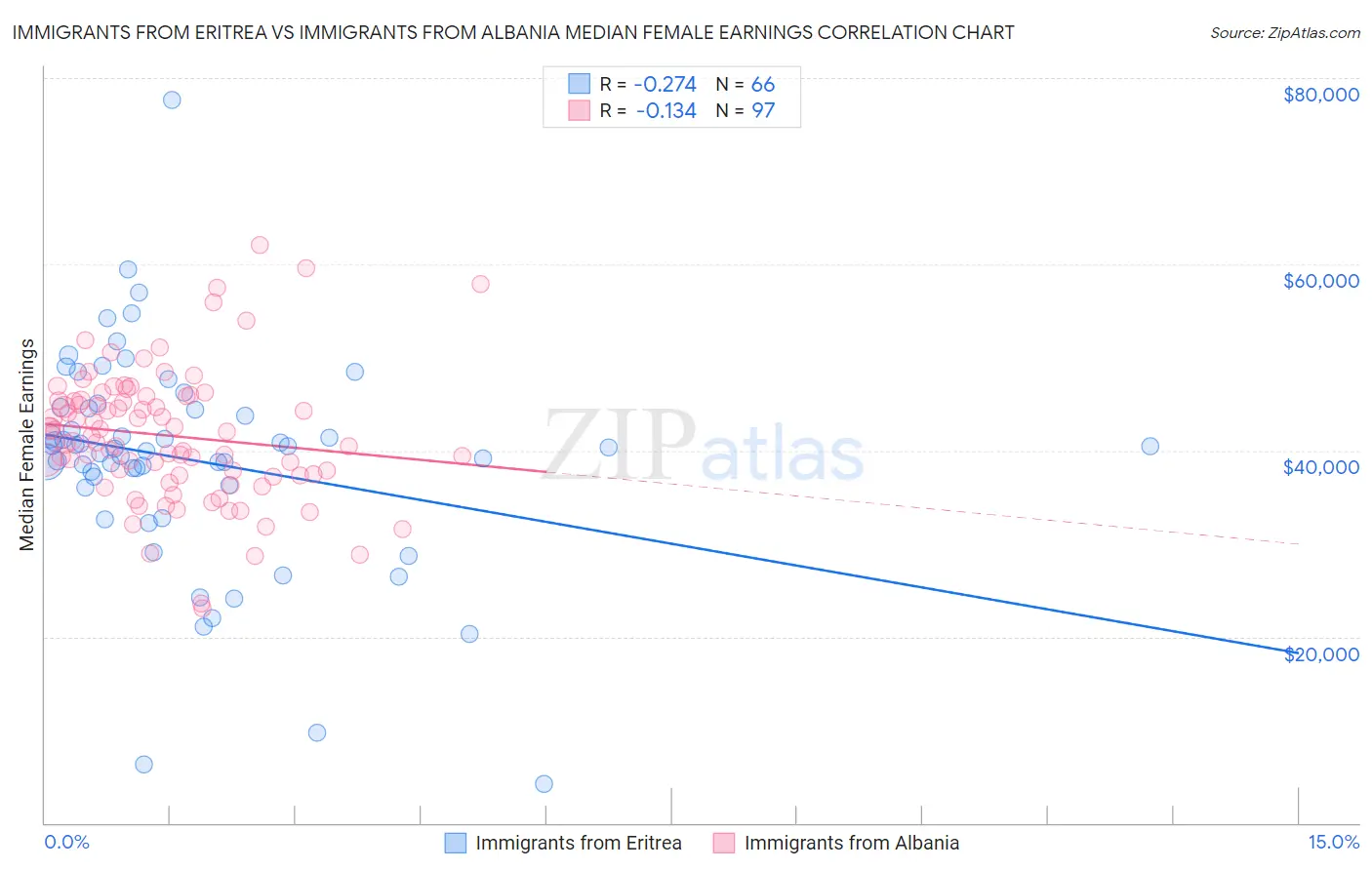 Immigrants from Eritrea vs Immigrants from Albania Median Female Earnings