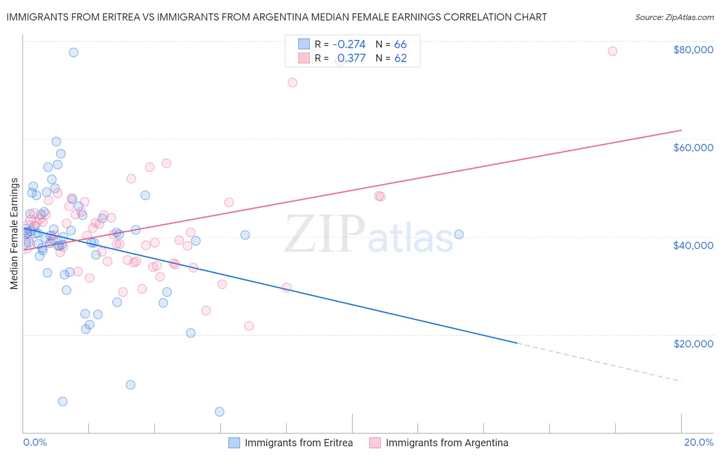 Immigrants from Eritrea vs Immigrants from Argentina Median Female Earnings