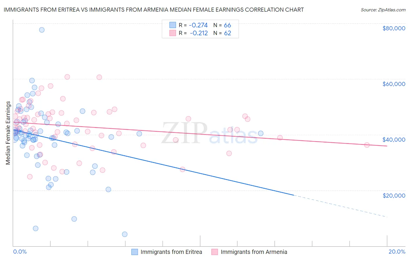 Immigrants from Eritrea vs Immigrants from Armenia Median Female Earnings