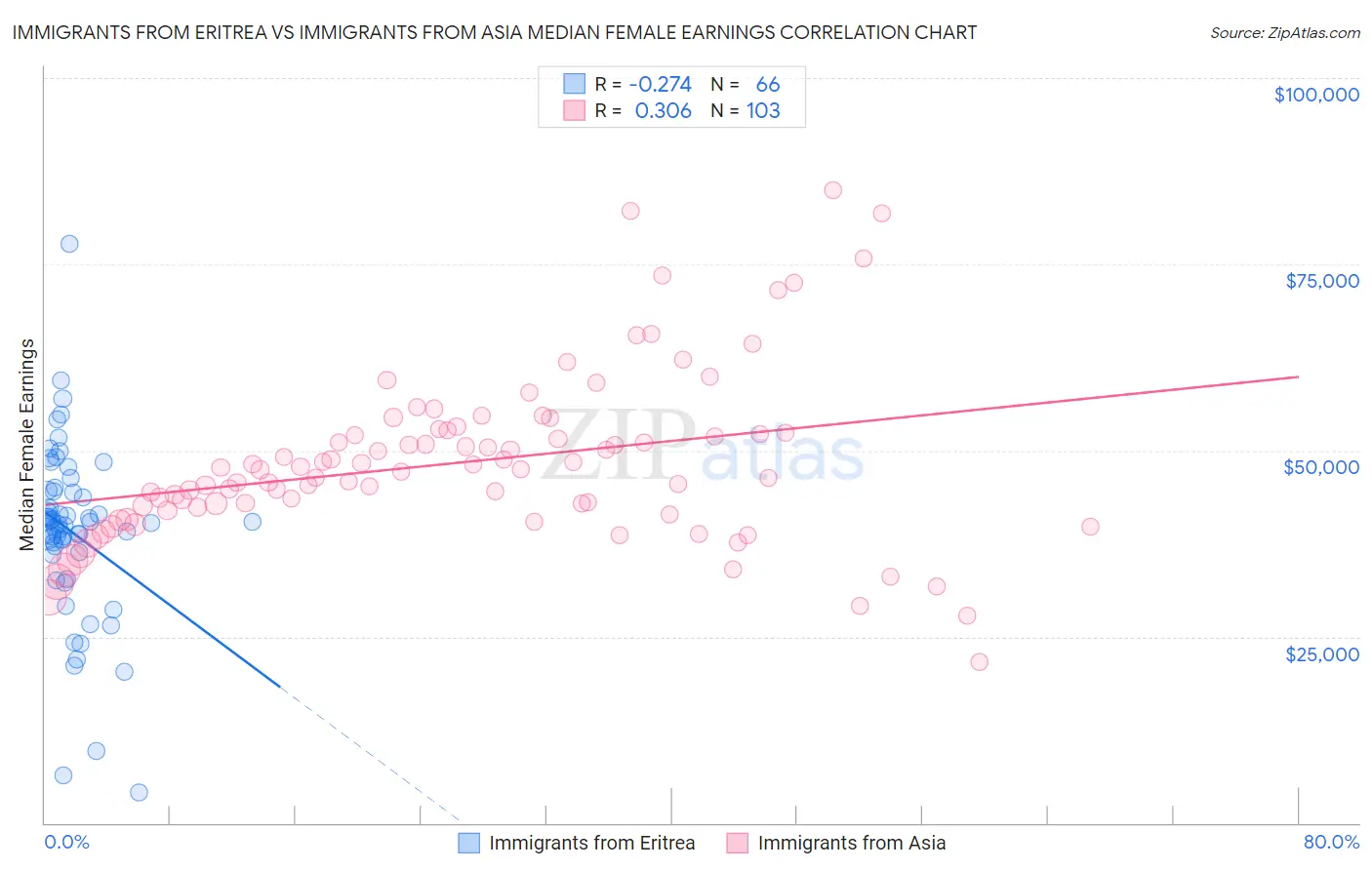 Immigrants from Eritrea vs Immigrants from Asia Median Female Earnings