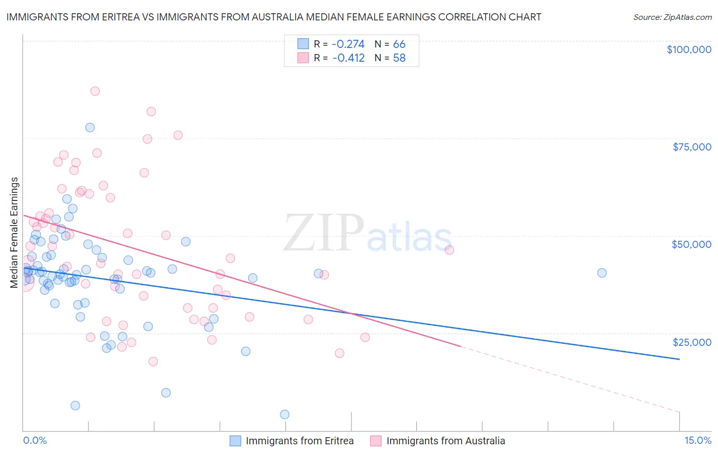 Immigrants from Eritrea vs Immigrants from Australia Median Female Earnings