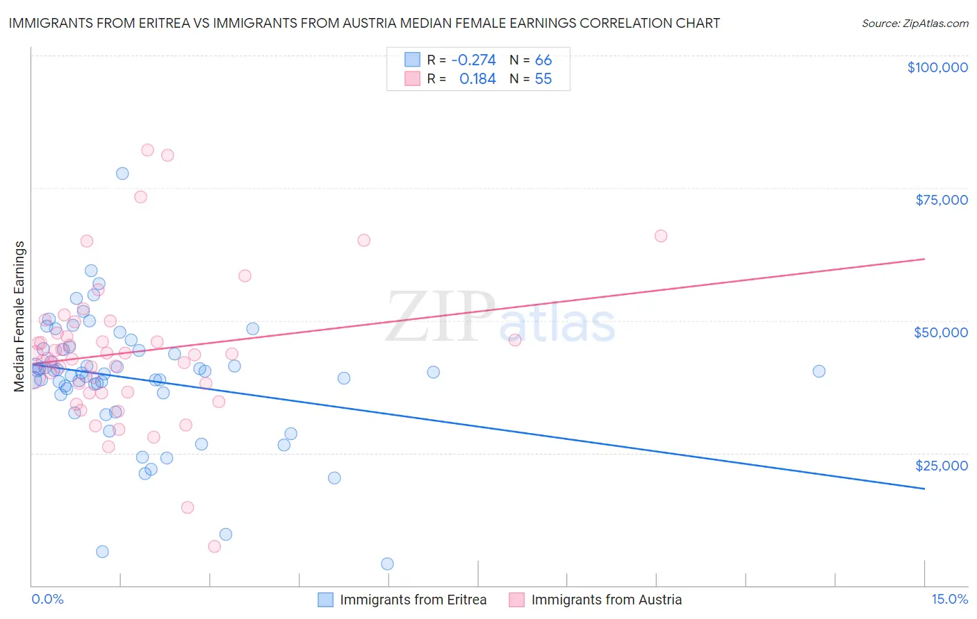 Immigrants from Eritrea vs Immigrants from Austria Median Female Earnings