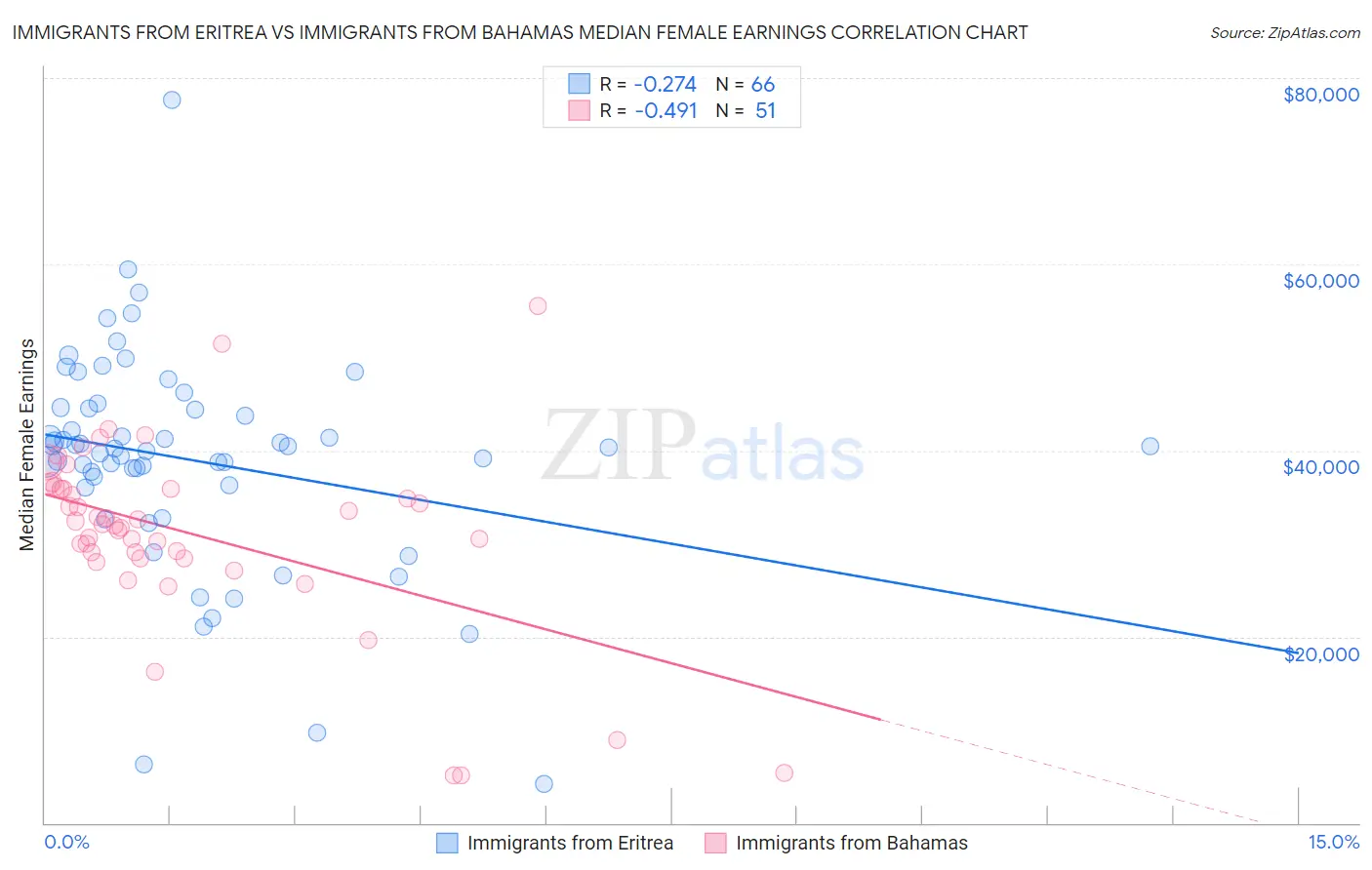 Immigrants from Eritrea vs Immigrants from Bahamas Median Female Earnings