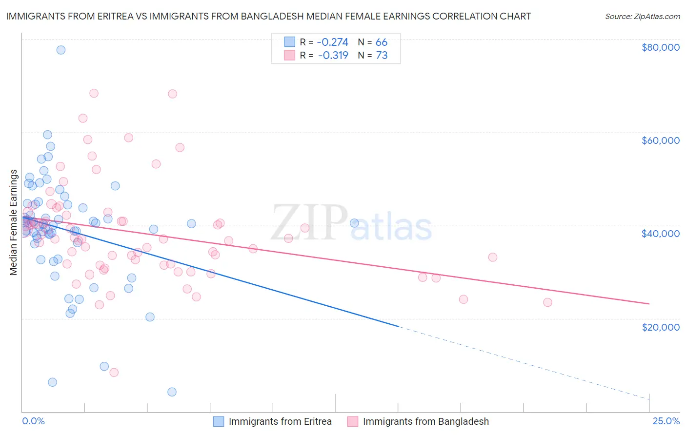 Immigrants from Eritrea vs Immigrants from Bangladesh Median Female Earnings