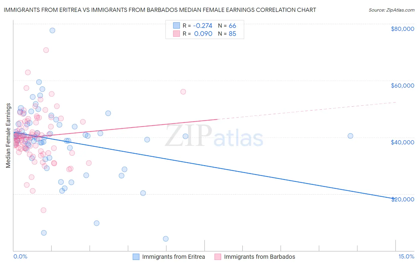 Immigrants from Eritrea vs Immigrants from Barbados Median Female Earnings