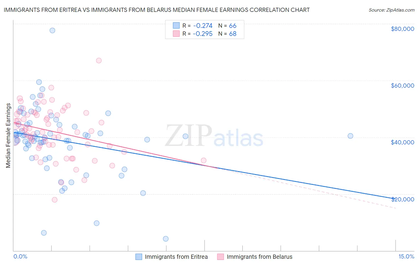 Immigrants from Eritrea vs Immigrants from Belarus Median Female Earnings