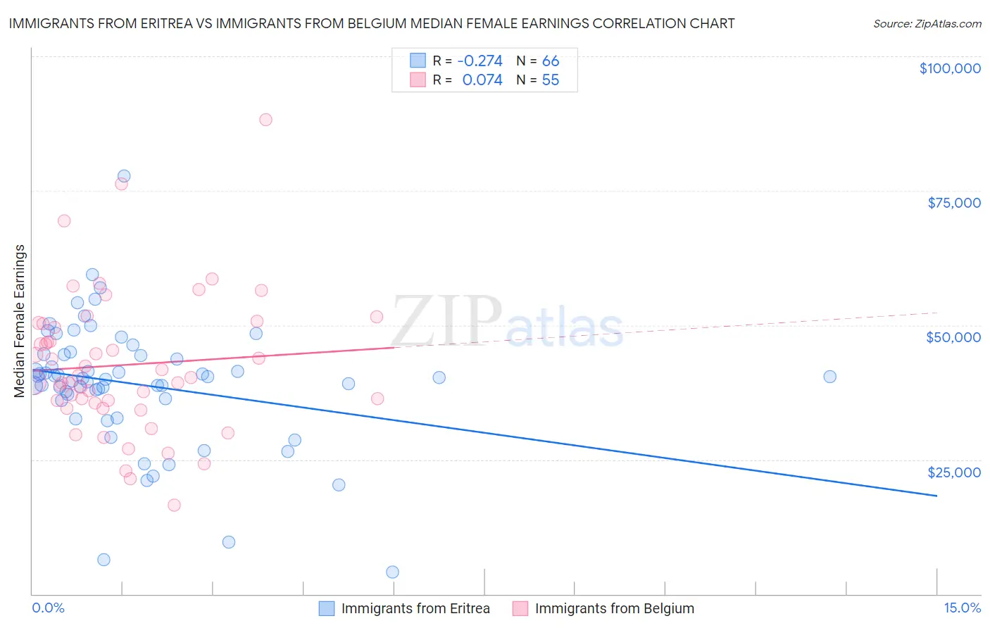 Immigrants from Eritrea vs Immigrants from Belgium Median Female Earnings