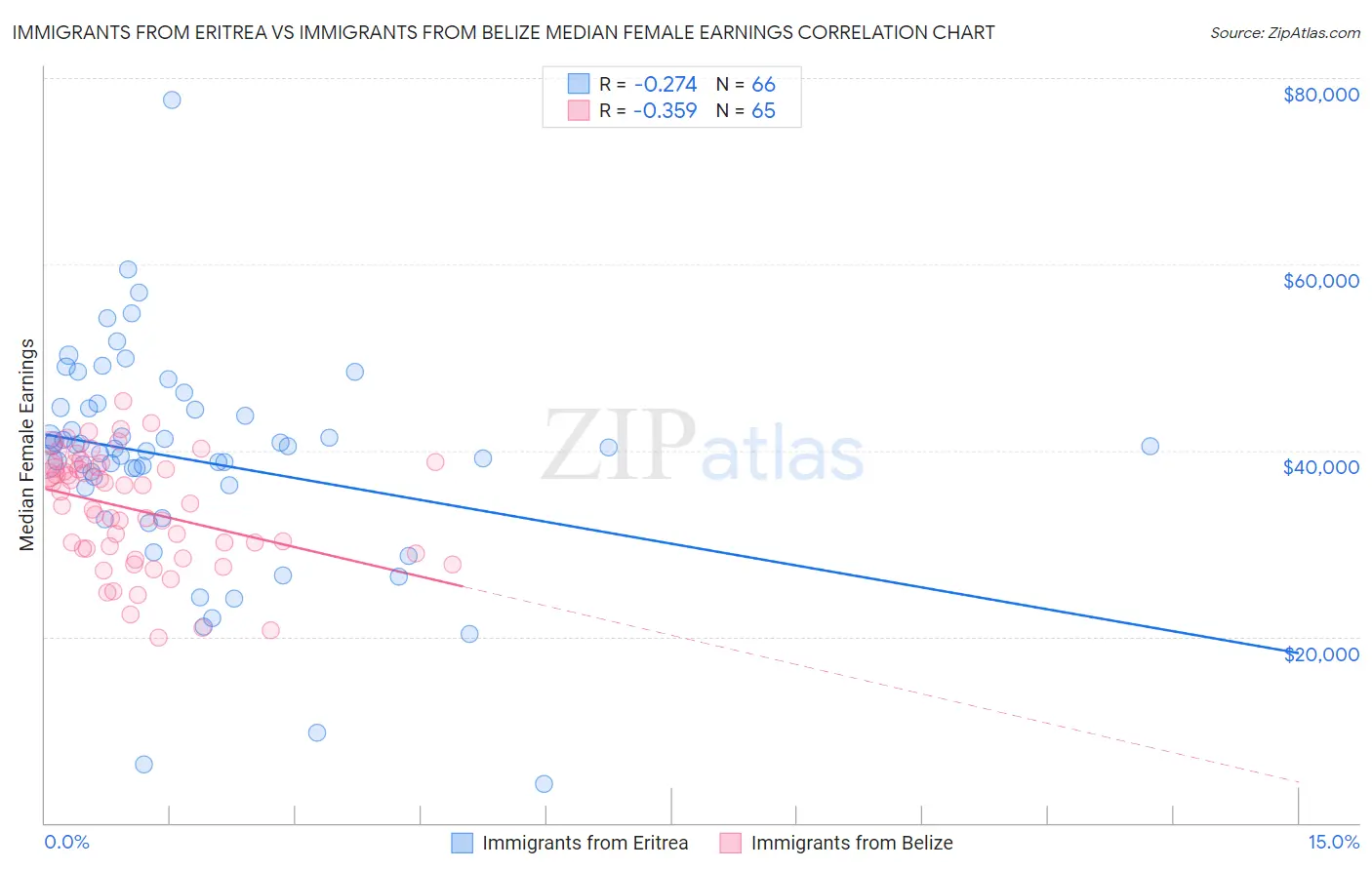 Immigrants from Eritrea vs Immigrants from Belize Median Female Earnings