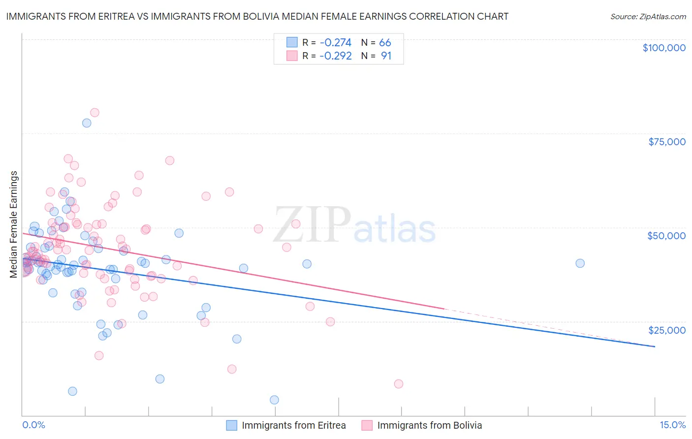 Immigrants from Eritrea vs Immigrants from Bolivia Median Female Earnings