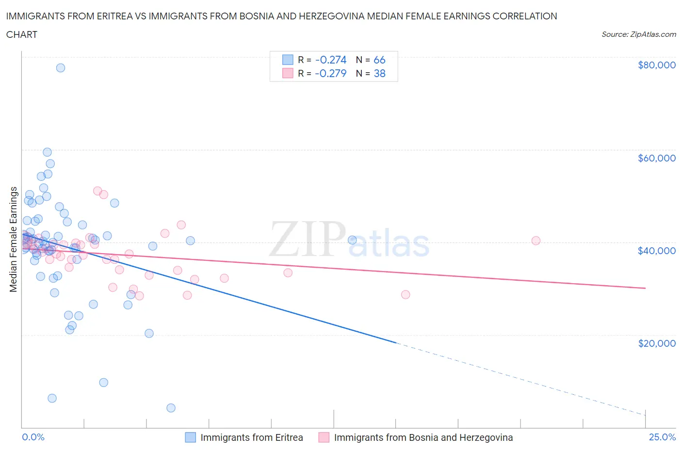 Immigrants from Eritrea vs Immigrants from Bosnia and Herzegovina Median Female Earnings