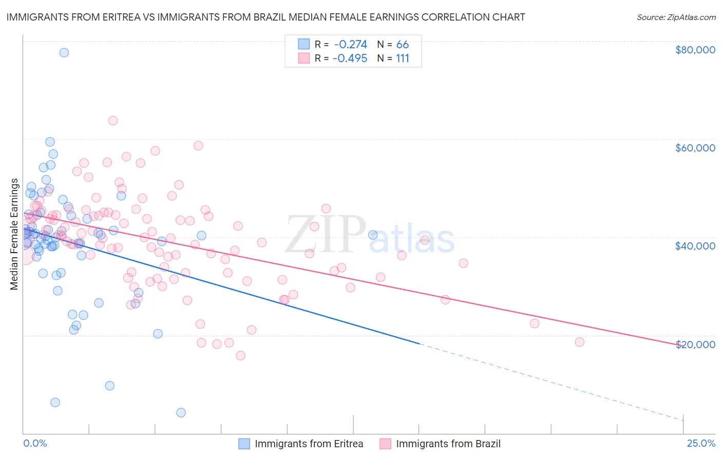 Immigrants from Eritrea vs Immigrants from Brazil Median Female Earnings