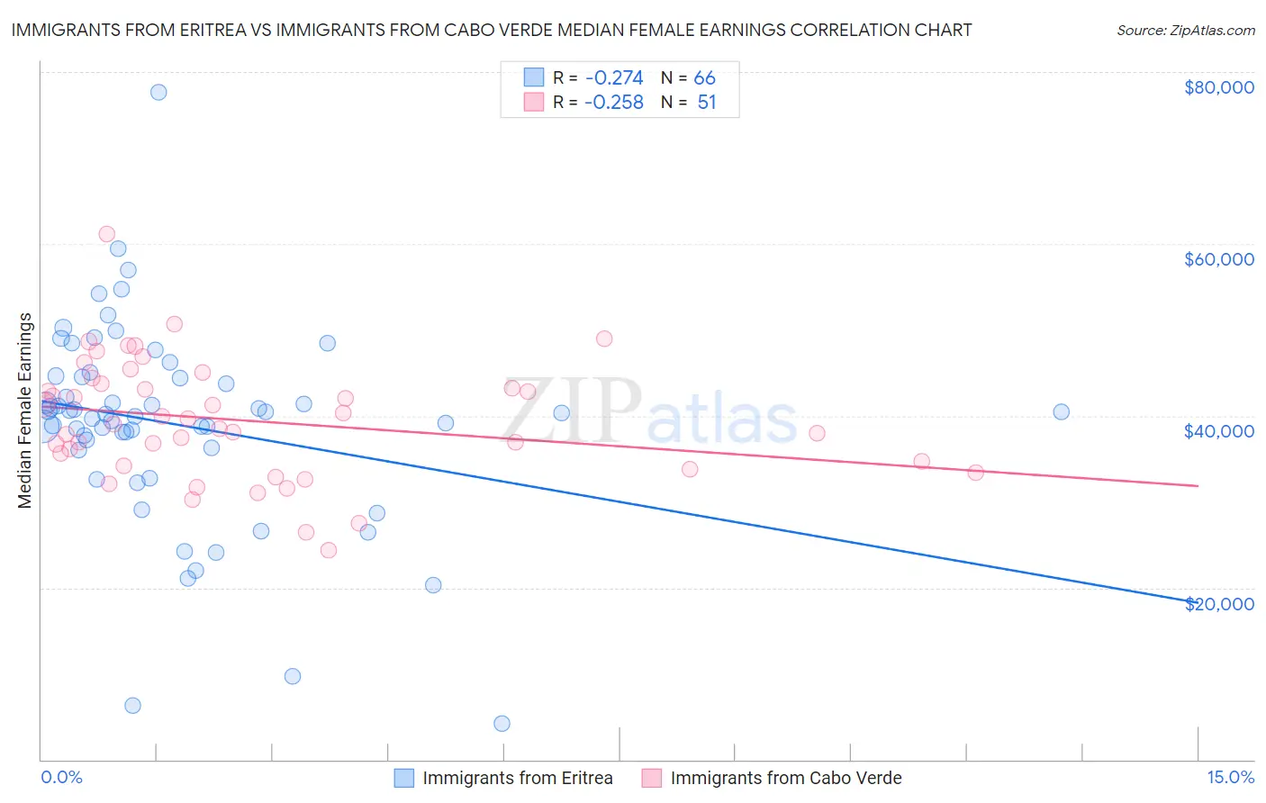 Immigrants from Eritrea vs Immigrants from Cabo Verde Median Female Earnings