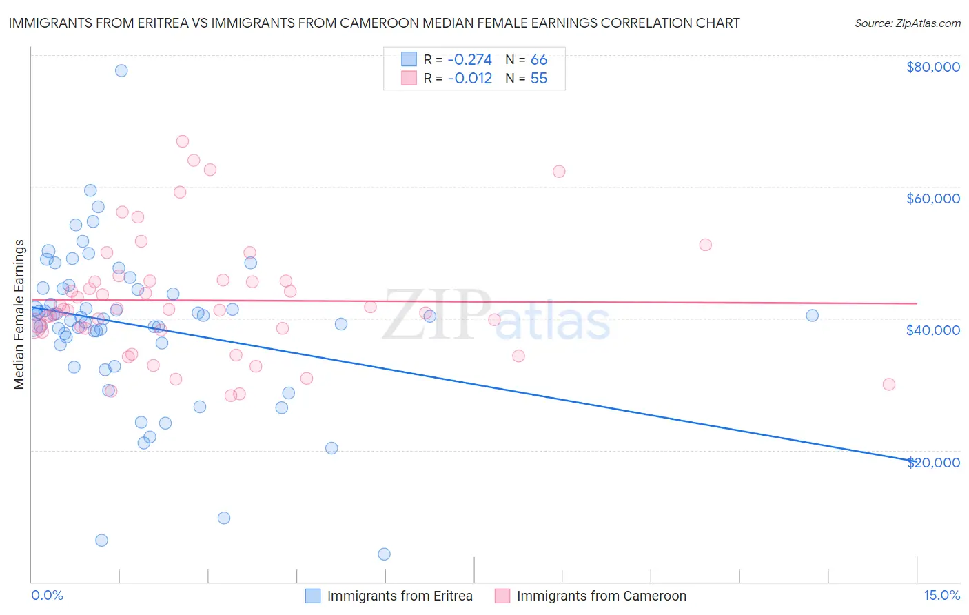 Immigrants from Eritrea vs Immigrants from Cameroon Median Female Earnings