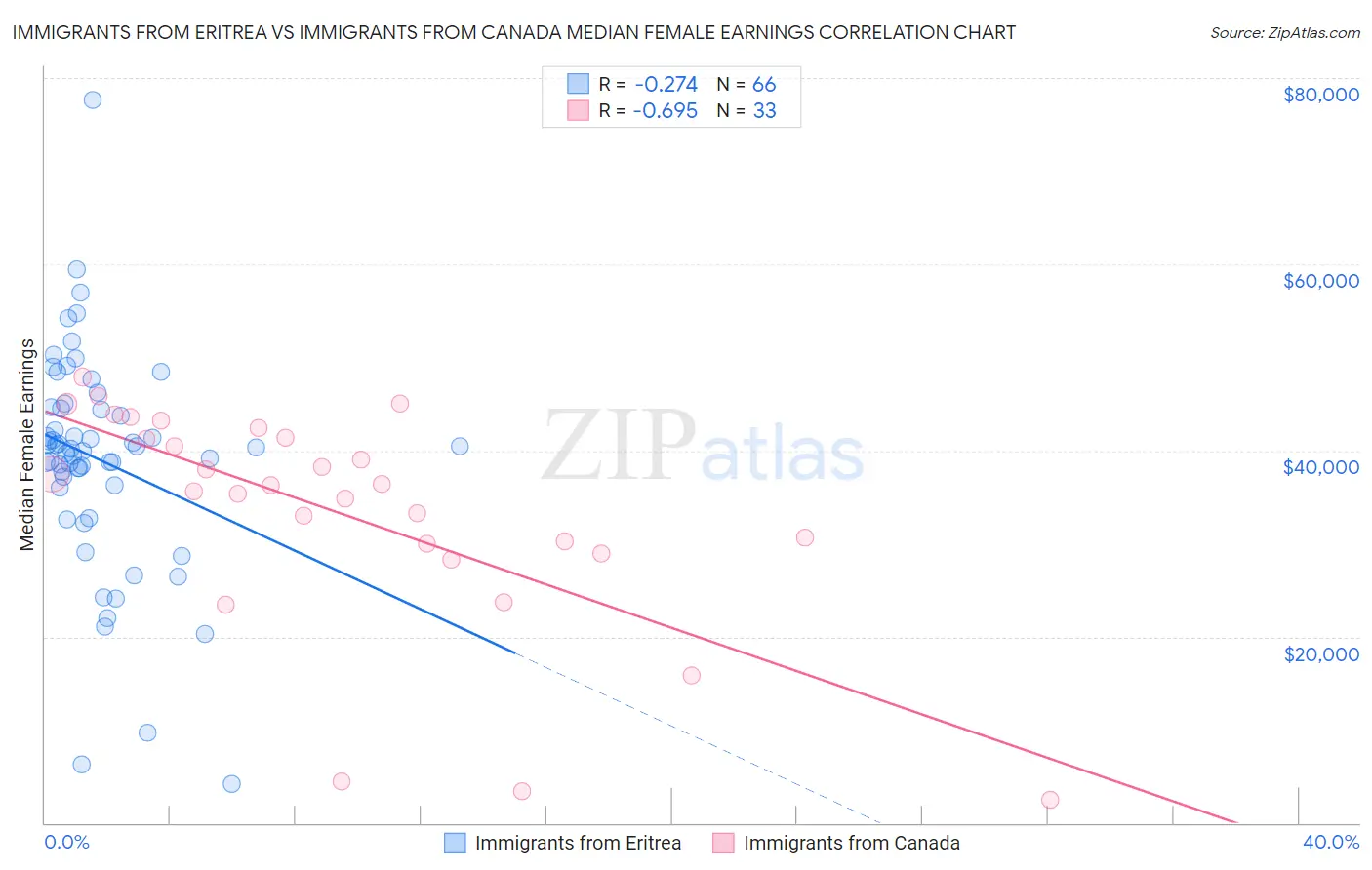 Immigrants from Eritrea vs Immigrants from Canada Median Female Earnings