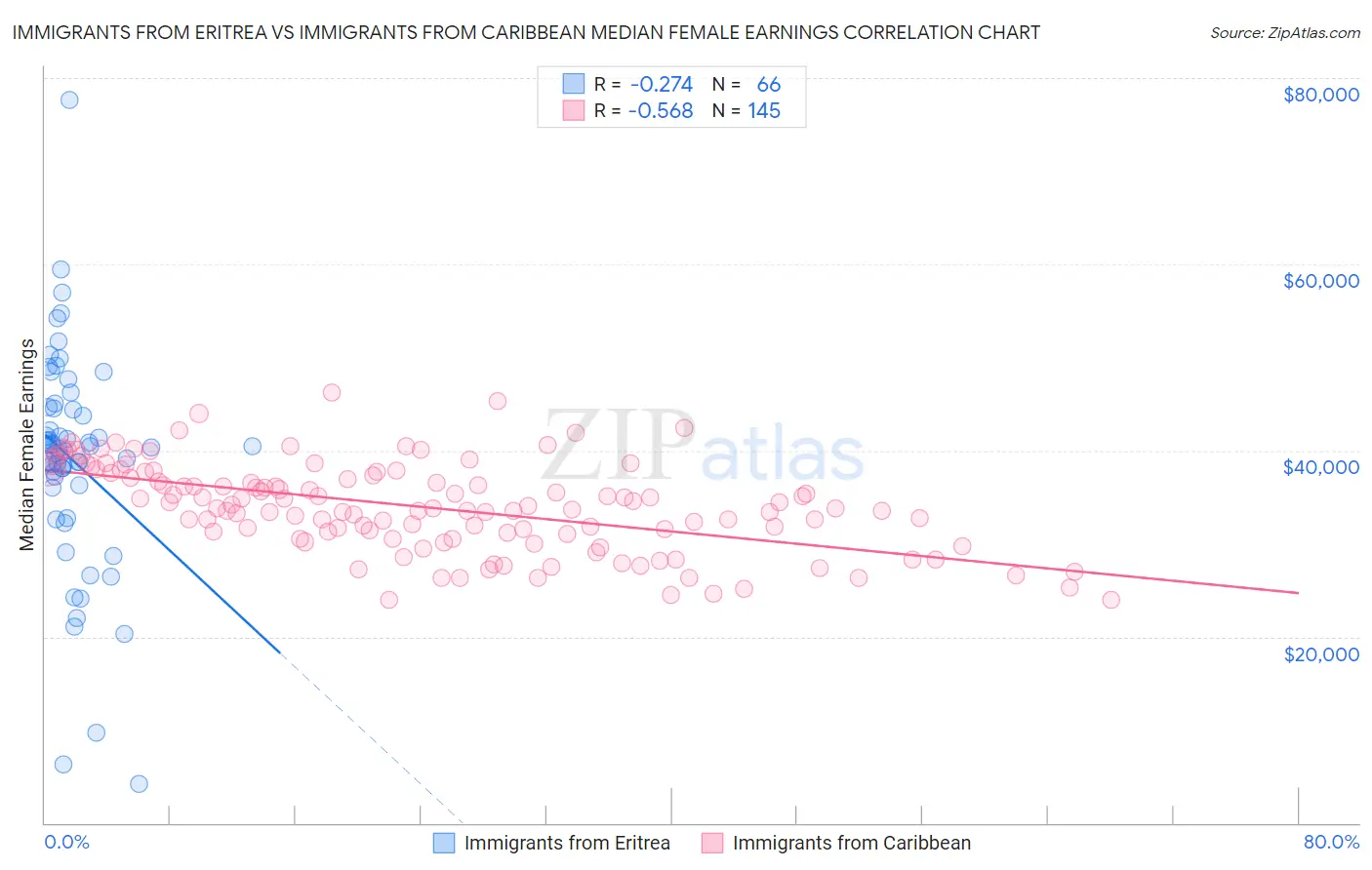 Immigrants from Eritrea vs Immigrants from Caribbean Median Female Earnings