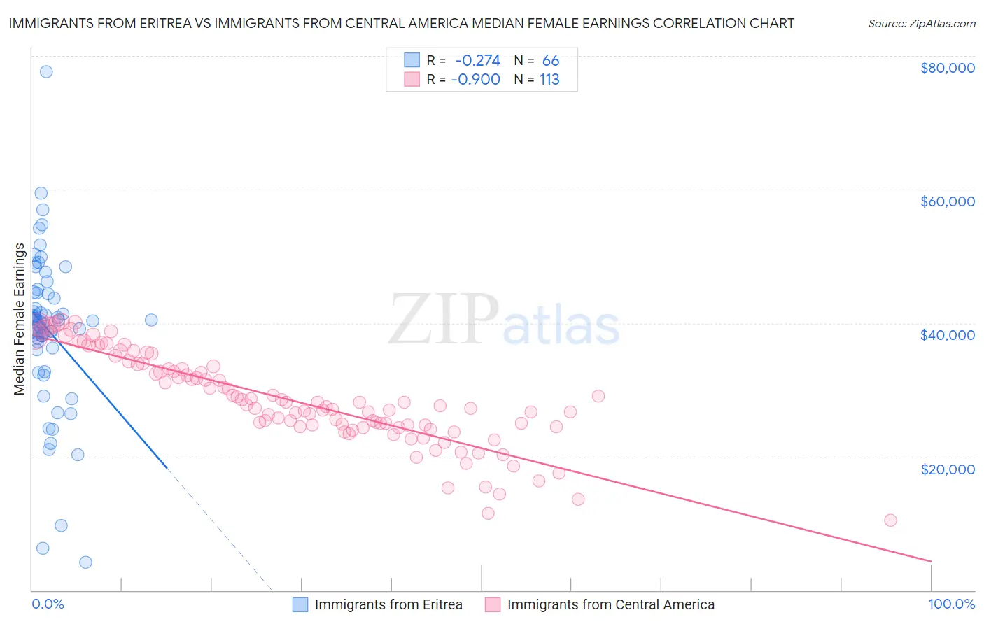 Immigrants from Eritrea vs Immigrants from Central America Median Female Earnings