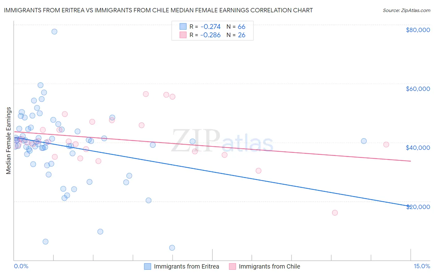 Immigrants from Eritrea vs Immigrants from Chile Median Female Earnings