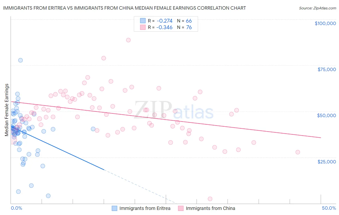 Immigrants from Eritrea vs Immigrants from China Median Female Earnings