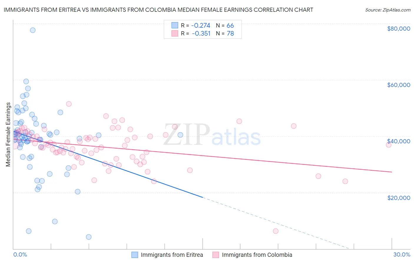 Immigrants from Eritrea vs Immigrants from Colombia Median Female Earnings