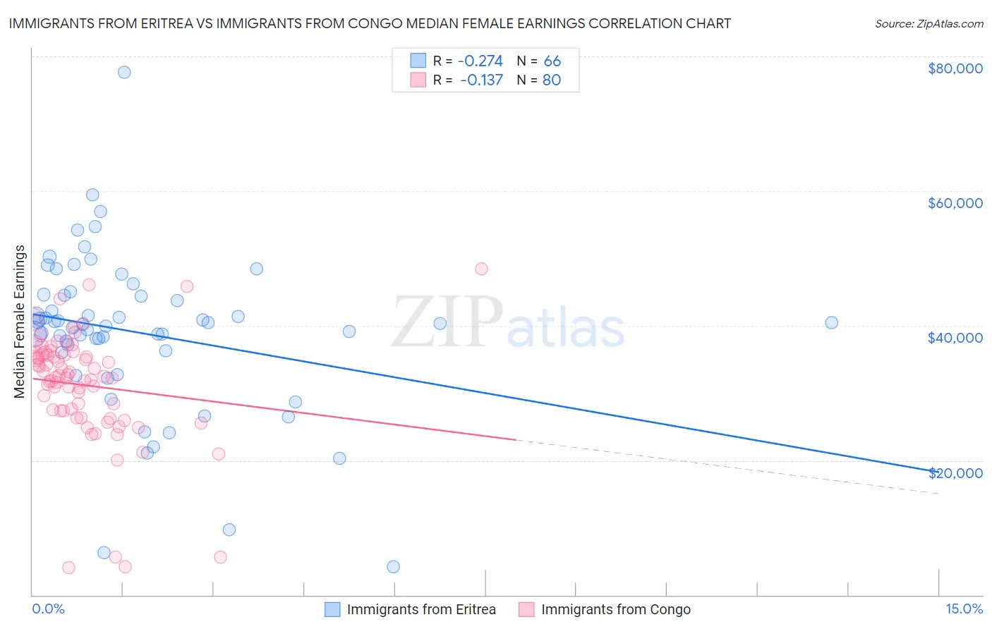 Immigrants from Eritrea vs Immigrants from Congo Median Female Earnings